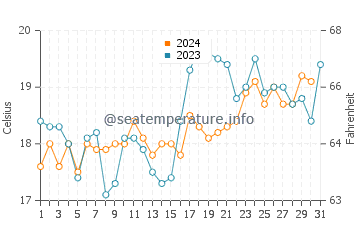 Currarong water temp chart in October