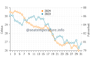 Current Island water temp chart in October