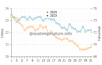 Temperature dell'acqua a Currila ad ottobre