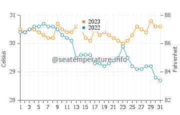 Currimao water temp chart in October