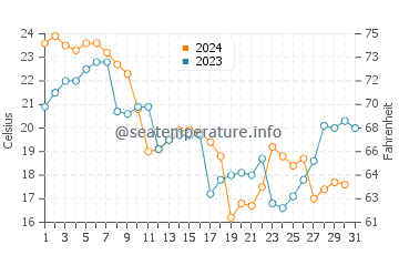 Currituck water temp chart in October
