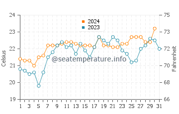 Currumbin water temp chart in October