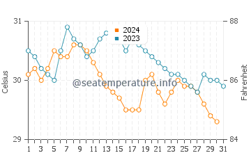 Temperature dell'acqua a Cusapin ad ottobre