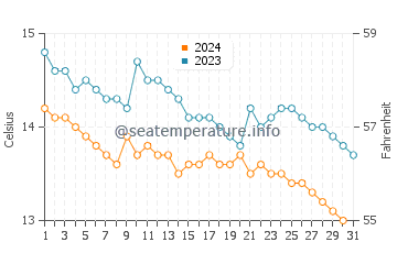 Cushendall water temp chart in October