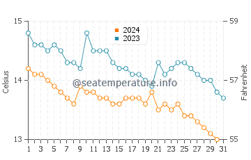 Cushendun water temp chart in October