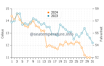 Cushing water temp chart in October