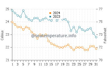Wassertemperatur Custonaci im Oktober