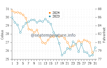Cutler Bay water temp chart in October