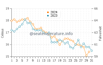 Cuttyhunk Island water temp chart in October