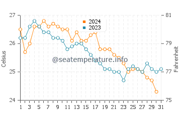 Pyrgos water temp chart in October