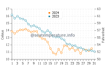 Dabki water temp chart in October