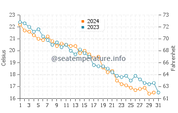 Dachangshandao water temp chart in October