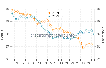 Daedalus Reef water temp chart in October