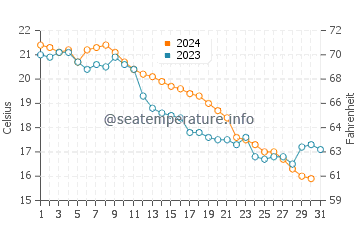 Temperatura vode u Dagestanskije Ogni u listopadu