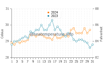 Dahanu water temp chart in October