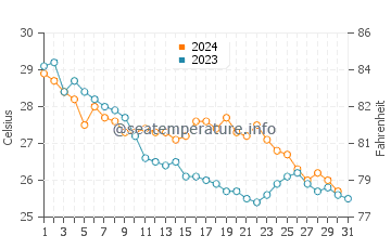 Wassertemperatur Dahao im Oktober