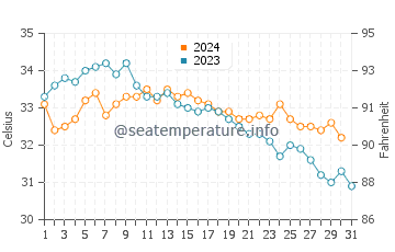 Dahlac Archipelago water temp chart in October
