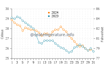 Temperatura vode u Dahu u listopadu