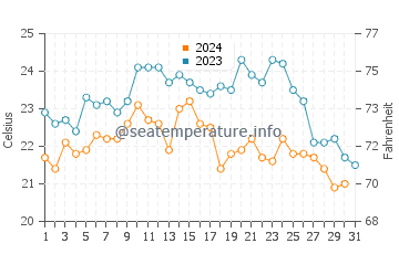 Temperature dell'acqua a Dakhla ad ottobre