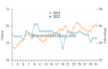 Daliao water temp chart in October