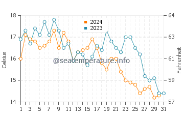 Temperatura da água em Daly City em outubro