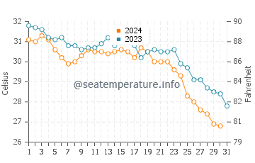 Dammam water temp chart in October