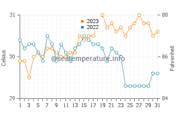 Damolog water temp chart in October