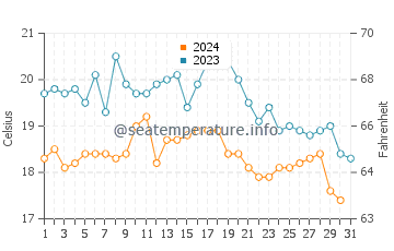Wassertemperatur Dana Point im Oktober