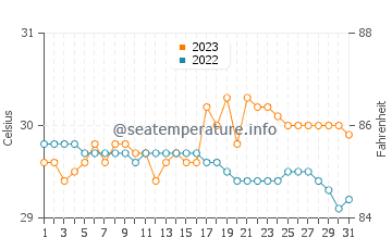 Dapitan water temp chart in October