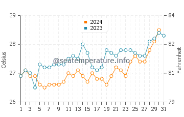 Wassertemperatur Daressalam im Oktober