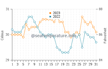 Wassertemperatur Darapidap im Oktober