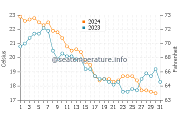 Dares Beach water temp chart in October