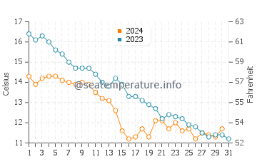 Darlowo water temp chart in October