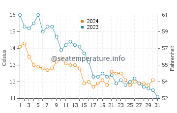 Wassertemperatur Darss im Oktober