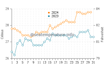 Daru water temp chart in October