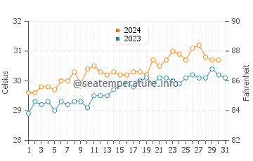 Wassertemperatur Darwin im Oktober