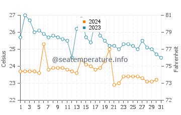 Data de Villamil water temp chart in October