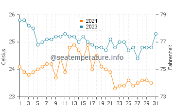 Wassertemperatur Datça im Oktober
