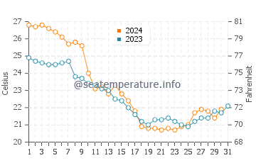 Daufuskie Island water temp chart in October