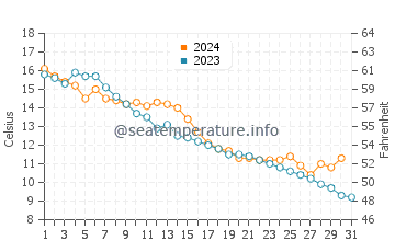 Temperature dell'acqua a Daugavgriva ad ottobre