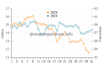 Davenport water temp chart in October