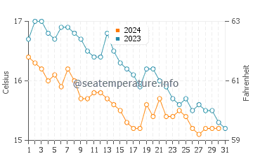 Temperature dell'acqua a Dawlish ad ottobre