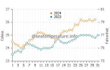 Daydream Island water temp chart in October