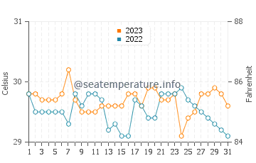 Daykitin water temp chart in October