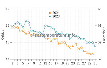 Daymer Bay water temp chart in October