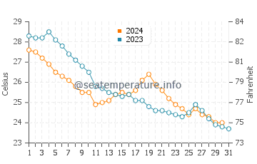 Wassertemperatur Dazuo im Oktober