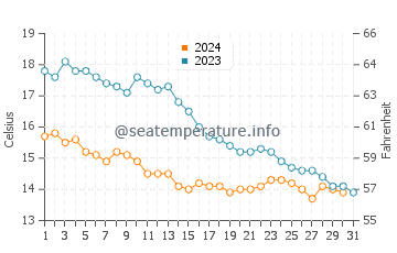 Temperature dell'acqua a De Haan ad ottobre