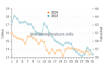 De Koog water temp chart in October