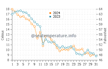 De Tour Village water temp chart in October