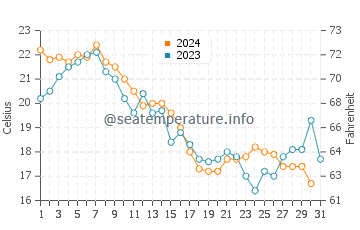 Deale water temp chart in October